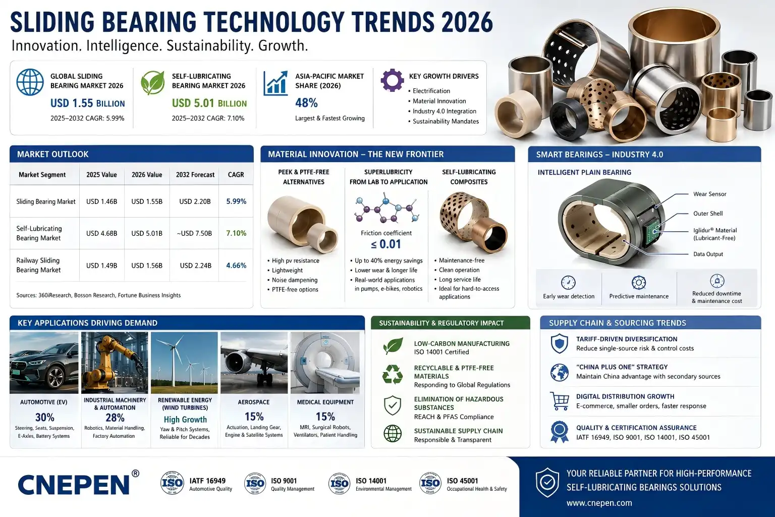 Predicting Sliding Bearing Technology Development Trends for 2026: A Technical Forecast